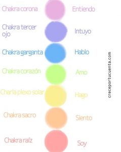 ilustración chakras colores y definición de cada uno de ellos para creceportucuenta marta angulo